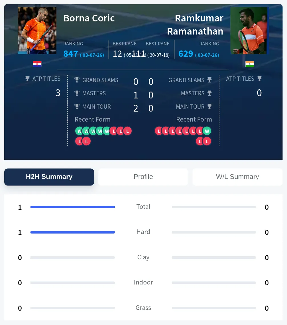 Coric Ramanathan H2h Summary Stats