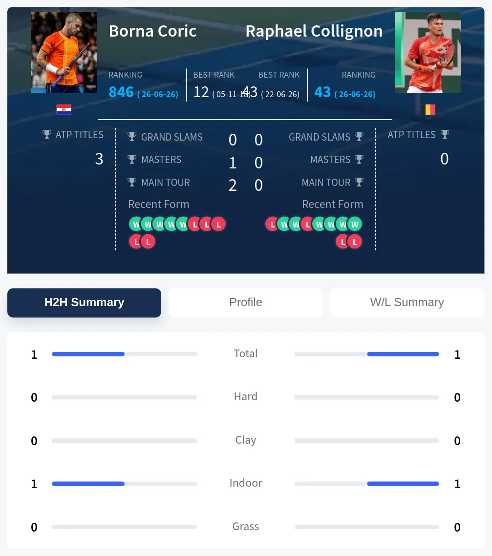 Coric Collignon H2h Summary Stats