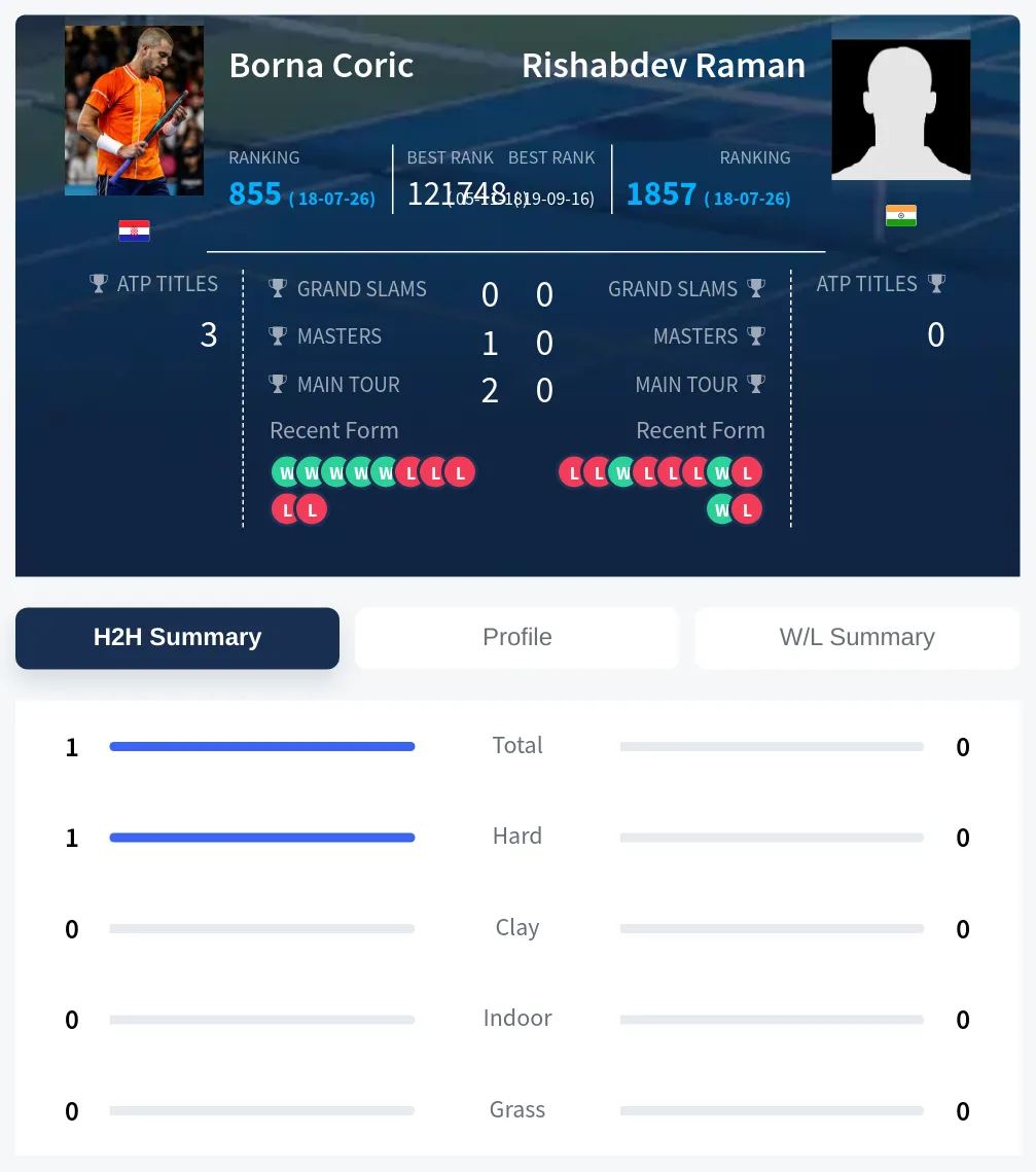 Coric Raman H2h Summary Stats