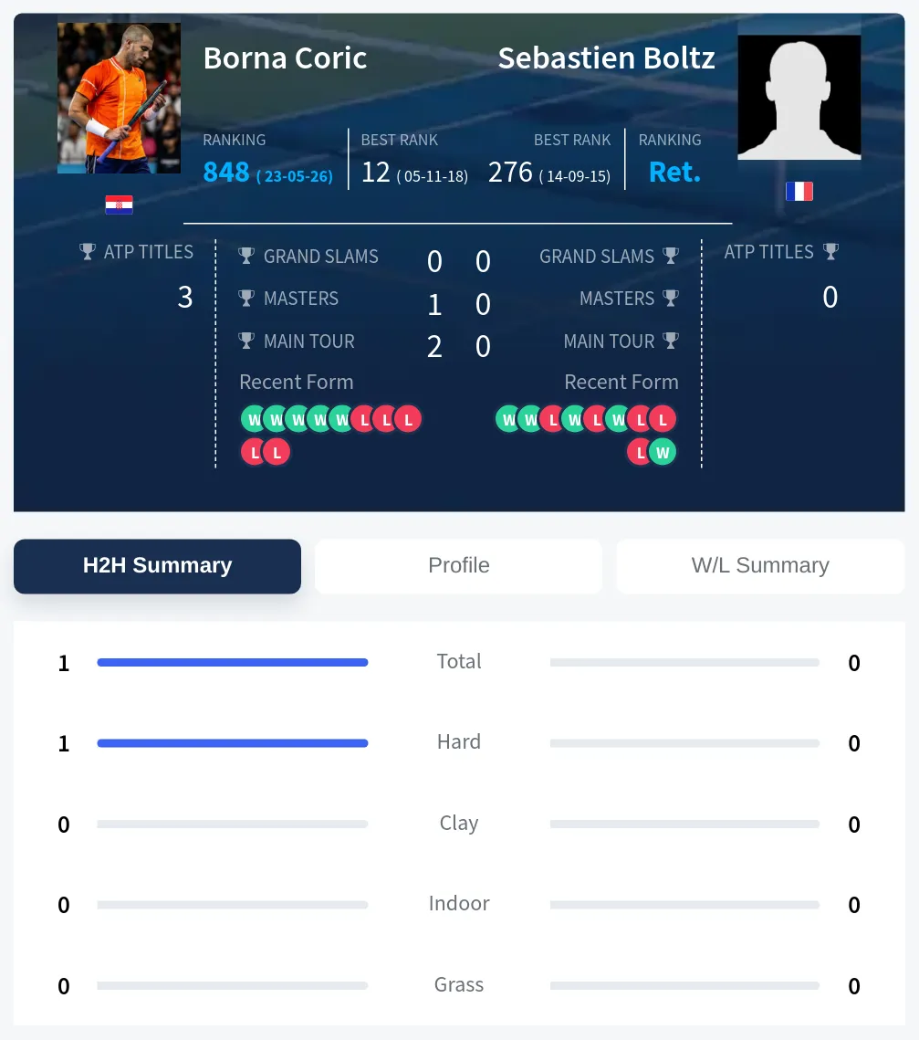 Coric Boltz H2h Summary Stats