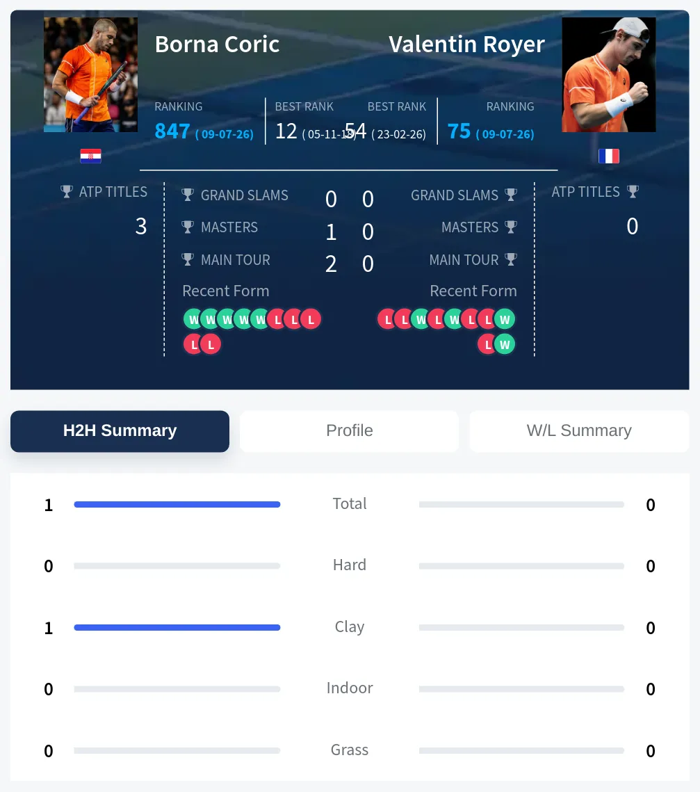Coric Royer H2h Summary Stats