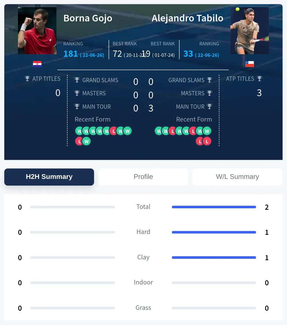 Tabilo Gojo H2h Summary Stats