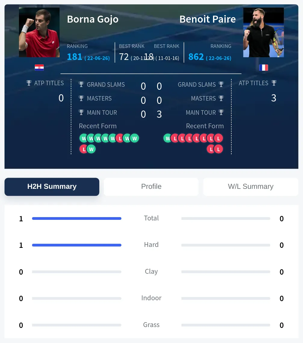 Gojo Paire H2h Summary Stats