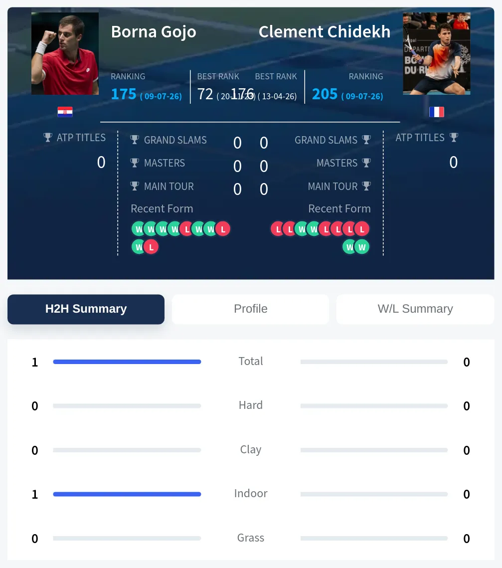 Gojo Chidekh H2h Summary Stats