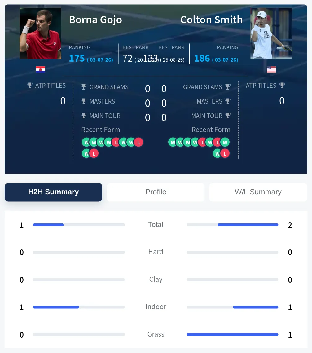 Gojo Smith H2h Summary Stats