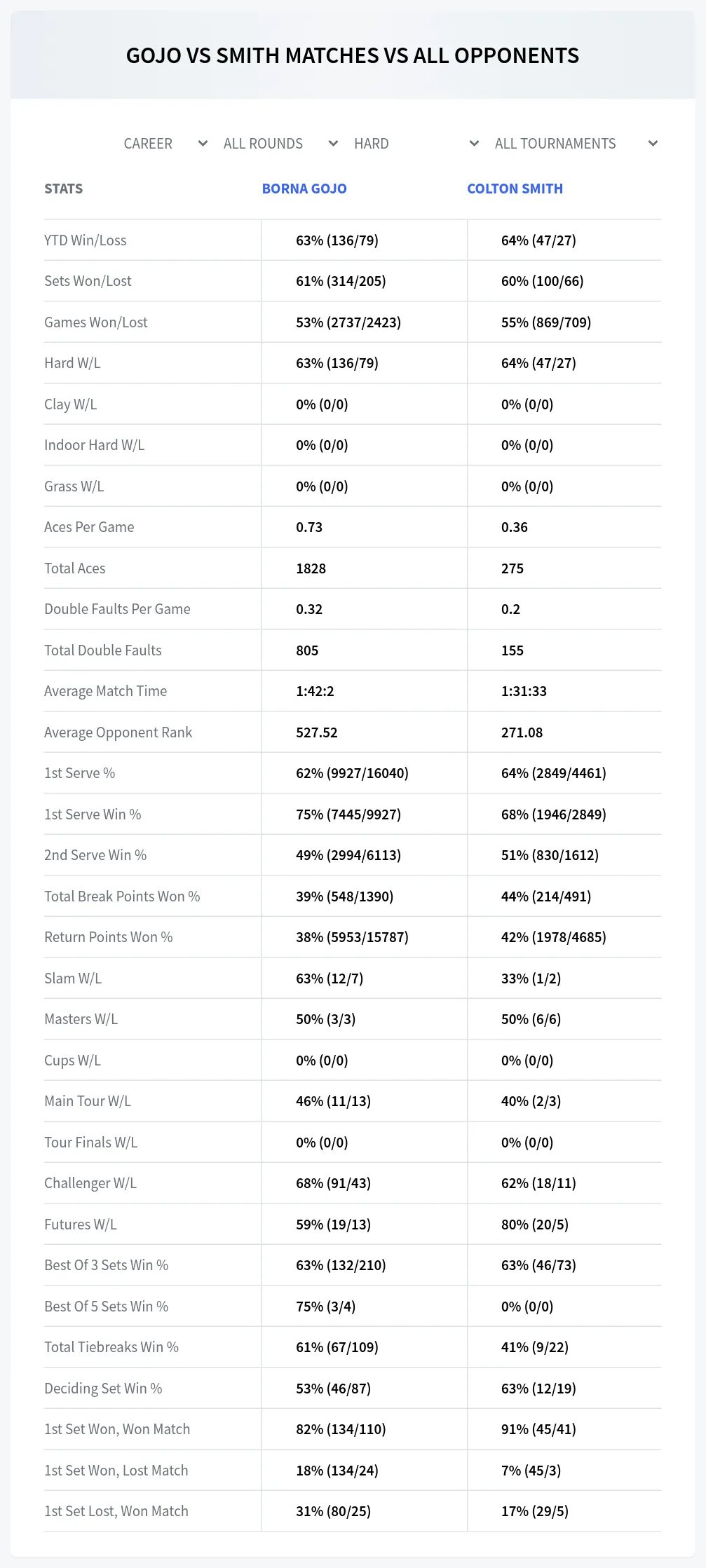 Borna Gojo Colton Smith Prediction Stats