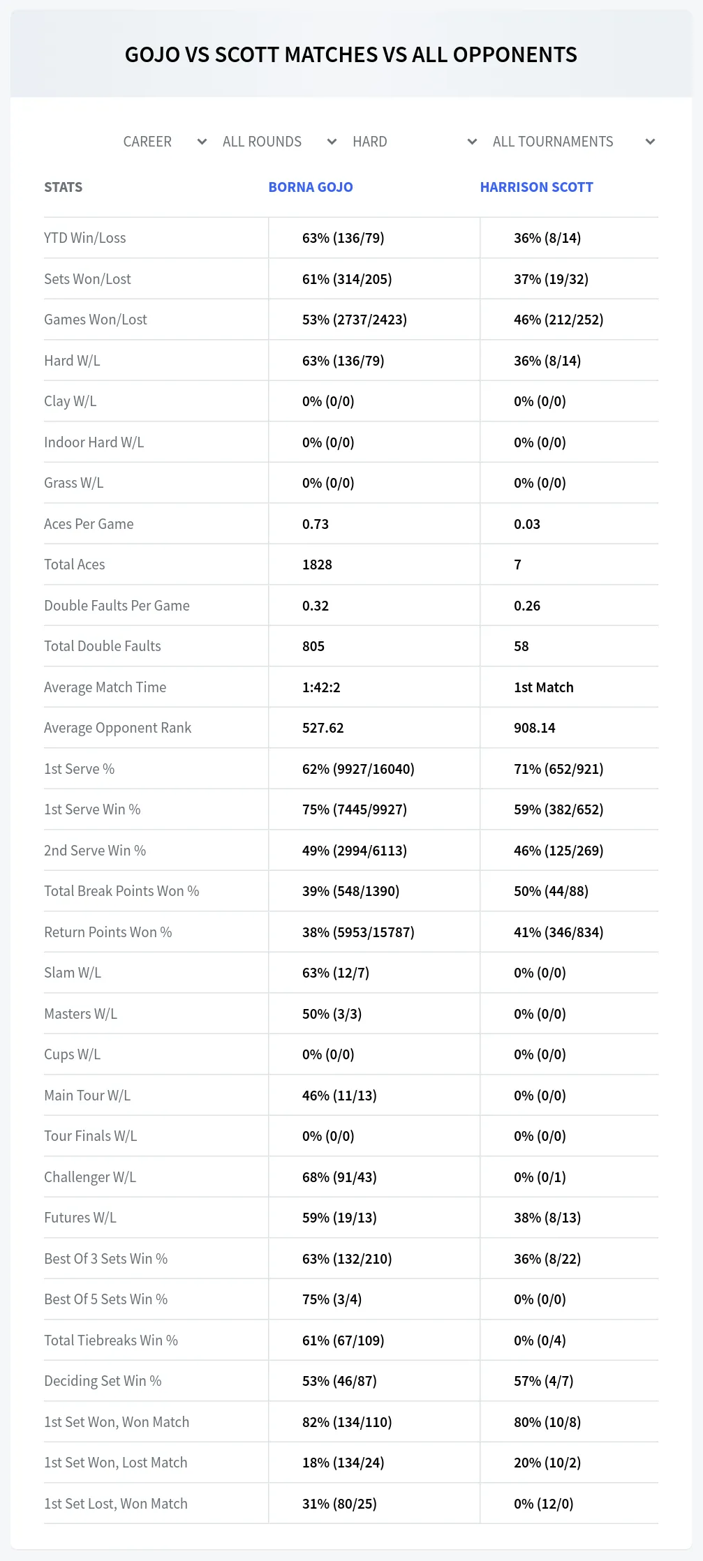 Borna Gojo Harrison Scott Prediction Stats