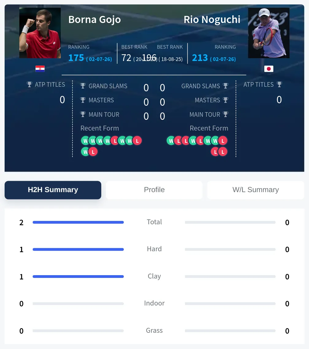 Gojo Noguchi H2h Summary Stats