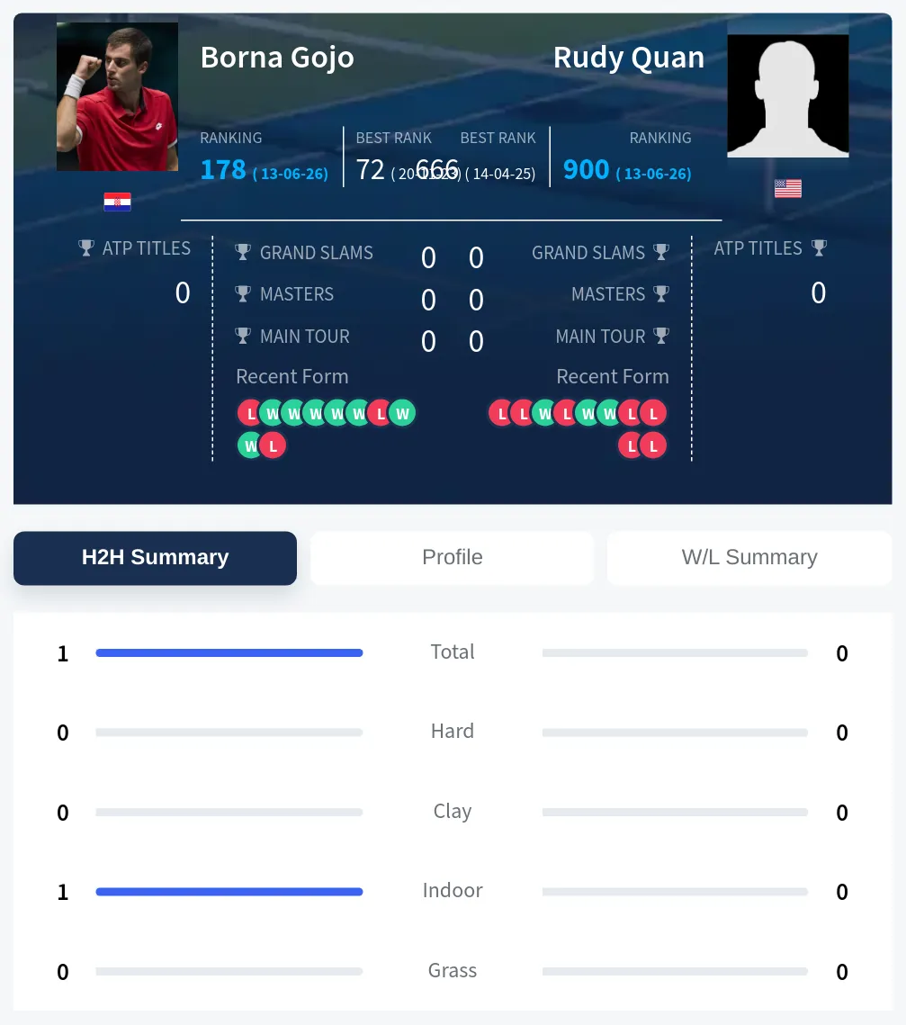 Quan Gojo H2h Summary Stats
