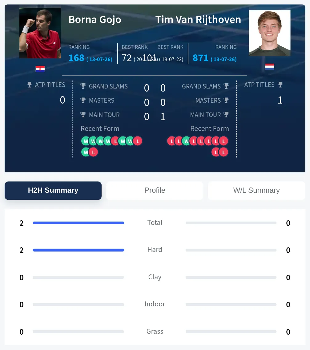 Gojo Rijthoven H2h Summary Stats