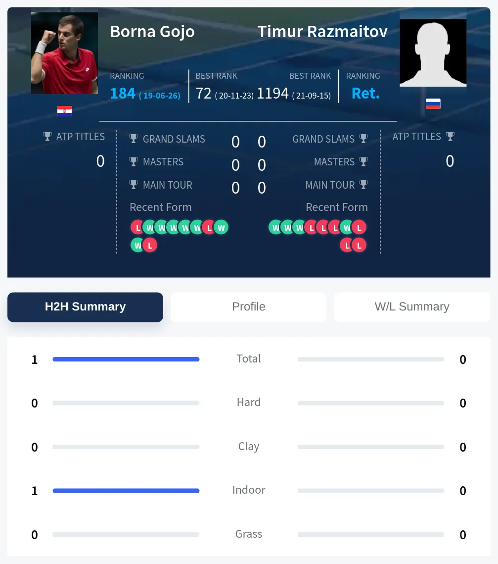 Gojo Razmaitov H2h Summary Stats