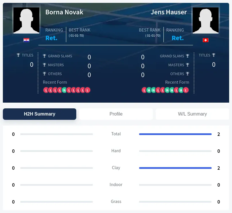 Novak Hauser H2h Summary Stats