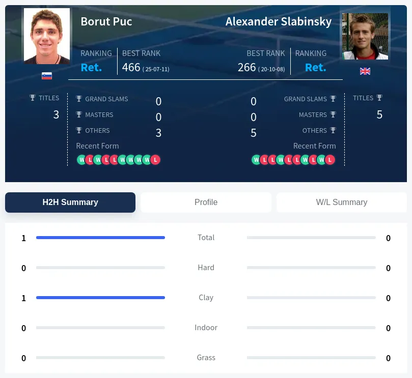 Puc Slabinsky H2h Summary Stats