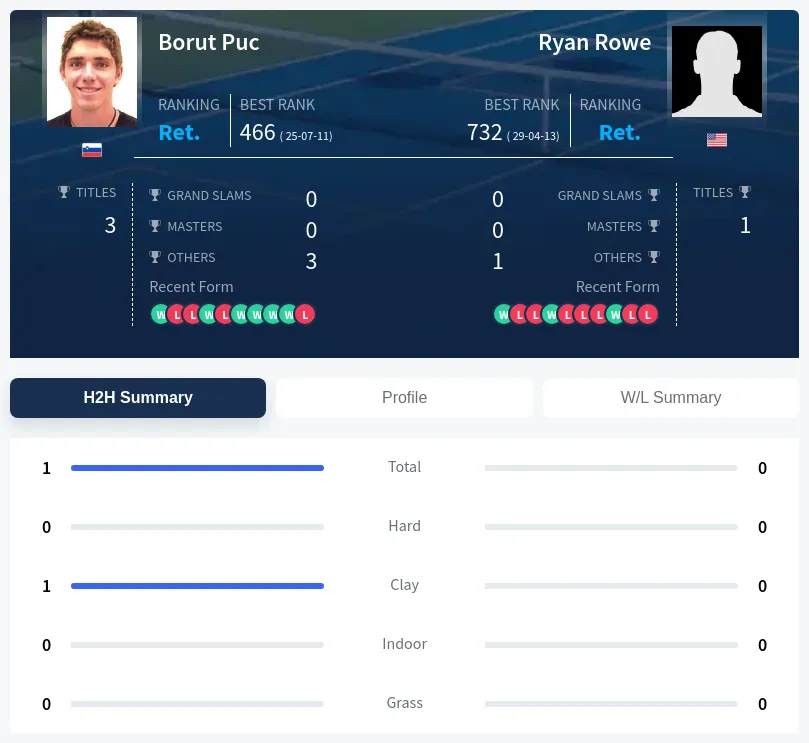 Puc Rowe H2h Summary Stats