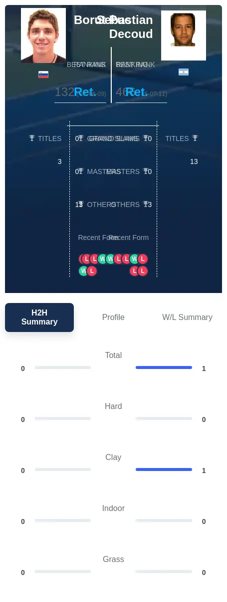 Puc Decoud H2h Summary Stats