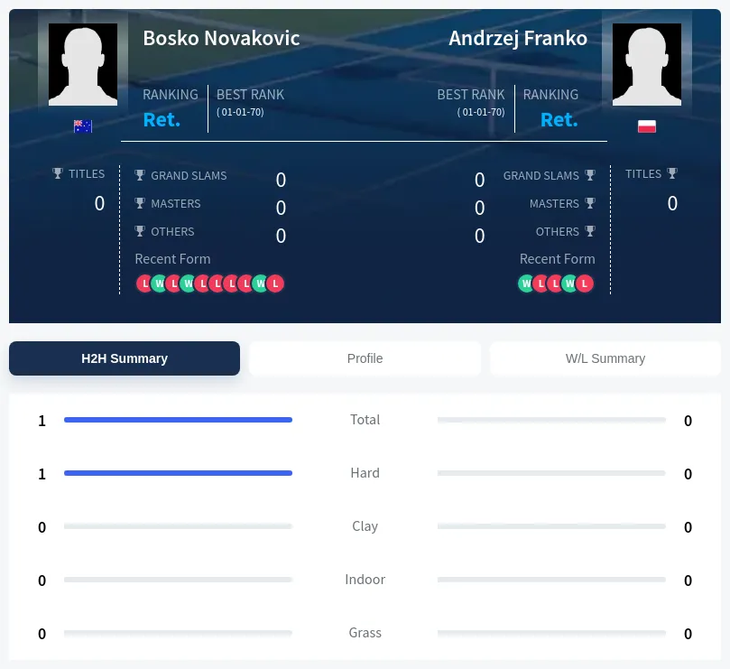 Novakovic Franko H2h Summary Stats