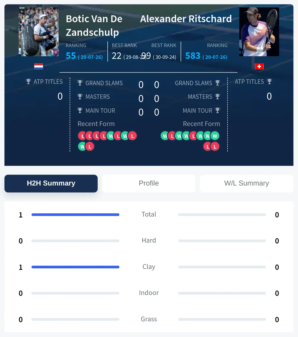 Zandschulp Ritschard H2h Summary Stats