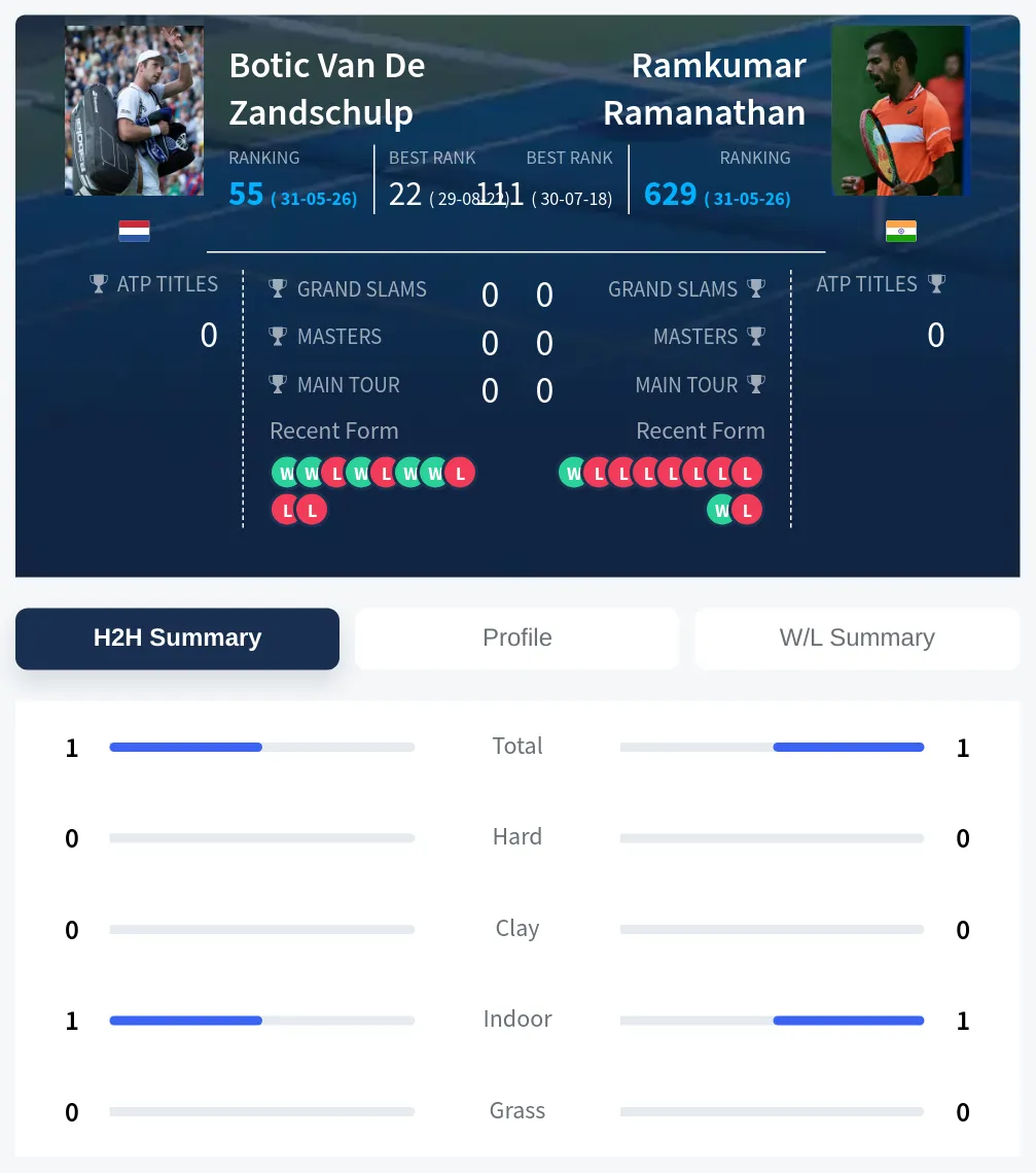 Zandschulp Ramanathan H2h Summary Stats