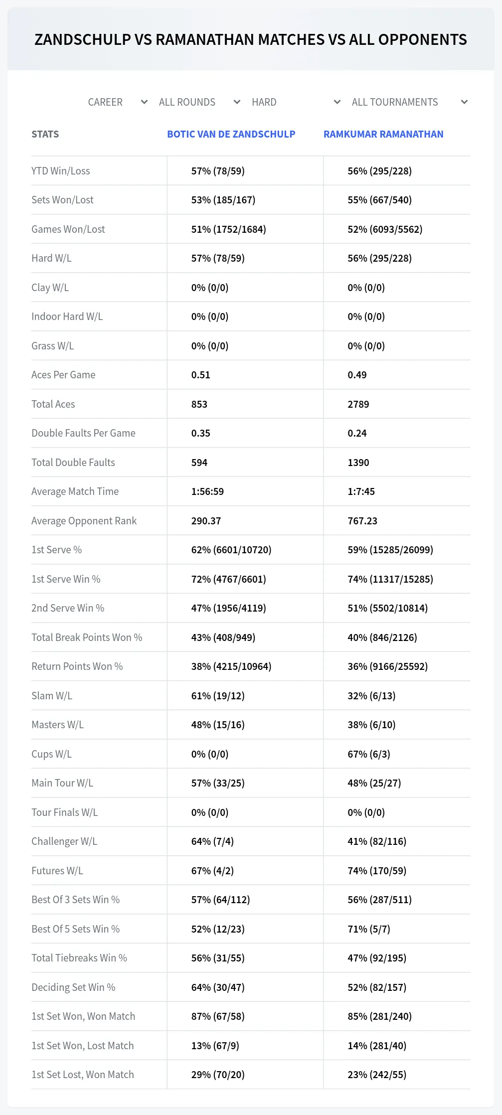 Botic Van De Zandschulp Ramkumar Ramanathan Prediction Stats