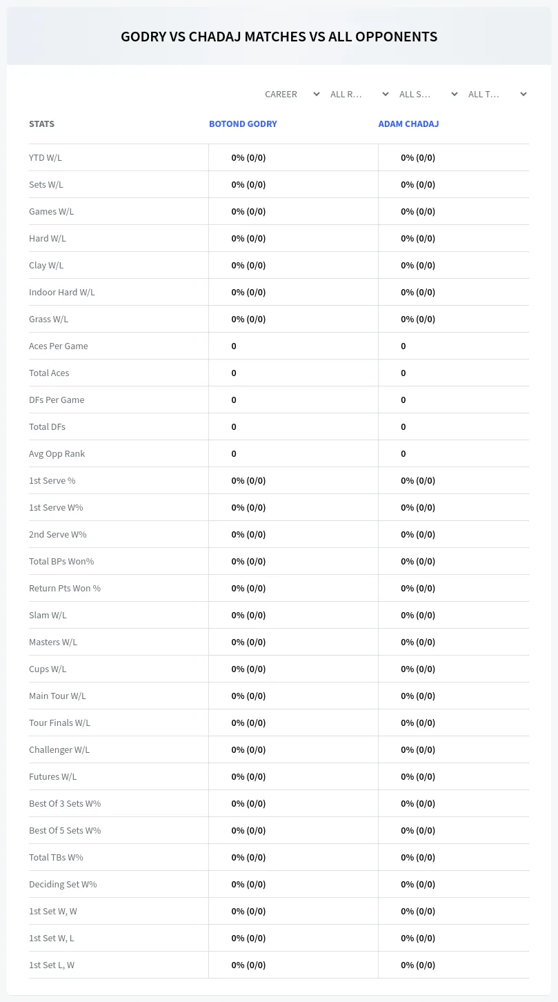 Adam Chadaj Botond Godry Prediction Stats