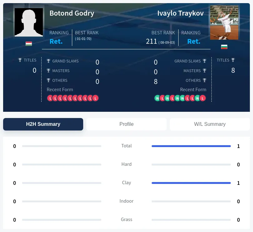 Godry Traykov H2h Summary Stats
