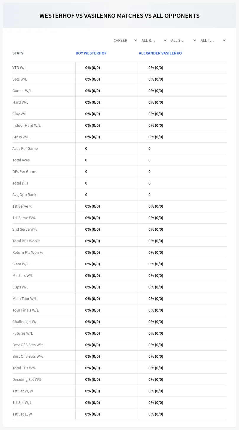 Boy Westerhof Alexander Vasilenko Prediction Stats