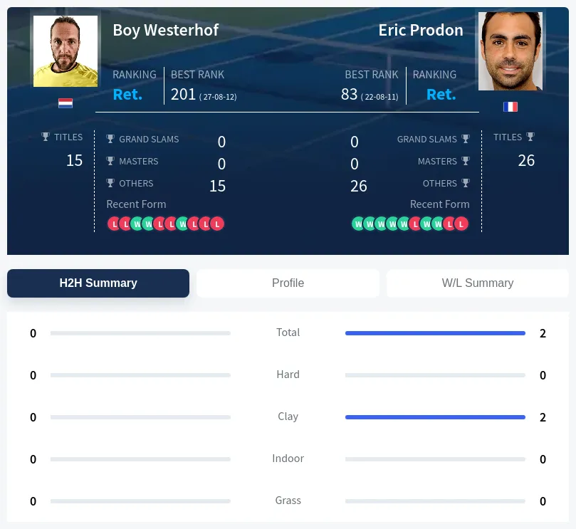 Westerhof Prodon H2h Summary Stats