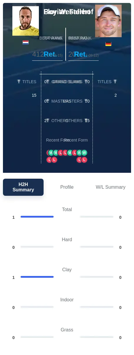 Westerhof Fallert H2h Summary Stats