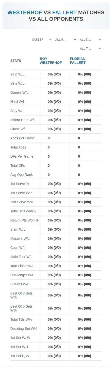 Boy Westerhof Florian Fallert Prediction Stats
