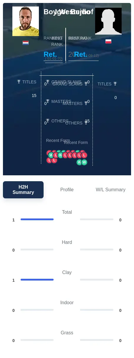 Westerhof Bujdo H2h Summary Stats