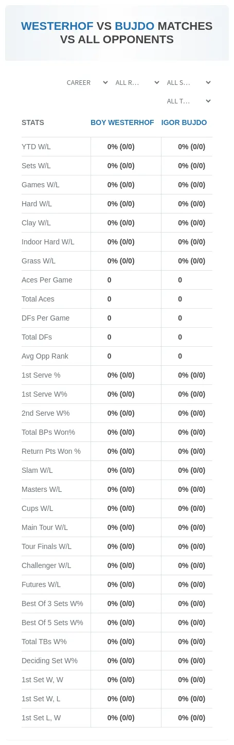 Boy Westerhof Igor Bujdo Prediction Stats