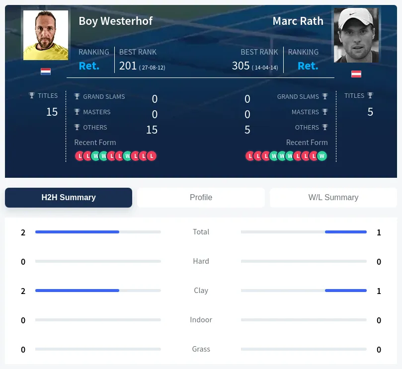 Rath Westerhof H2h Summary Stats