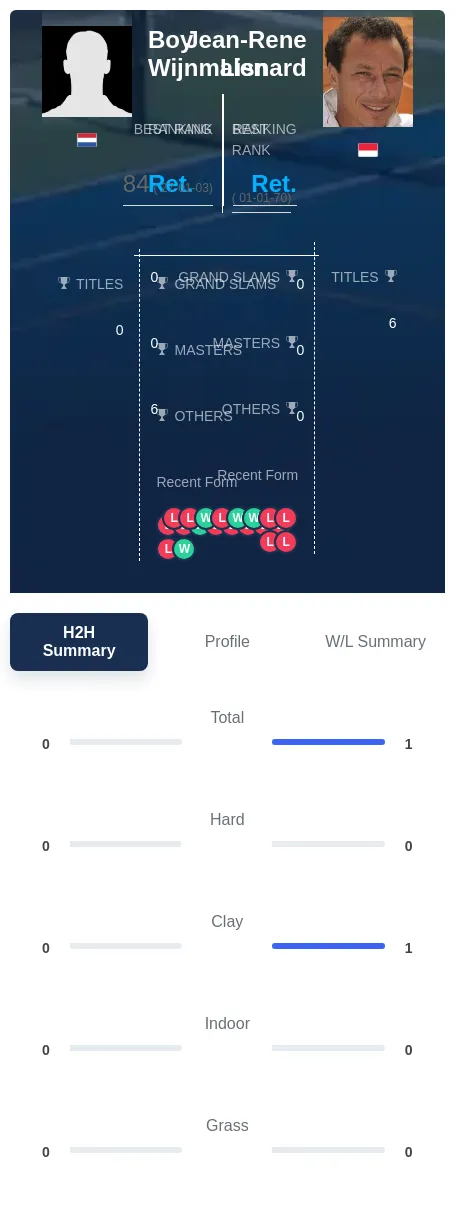 Wijnmalen Lisnard H2h Summary Stats