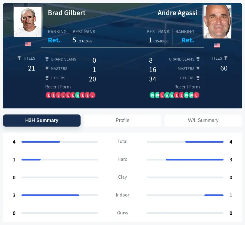 Agassi Gilbert H2h Summary Stats