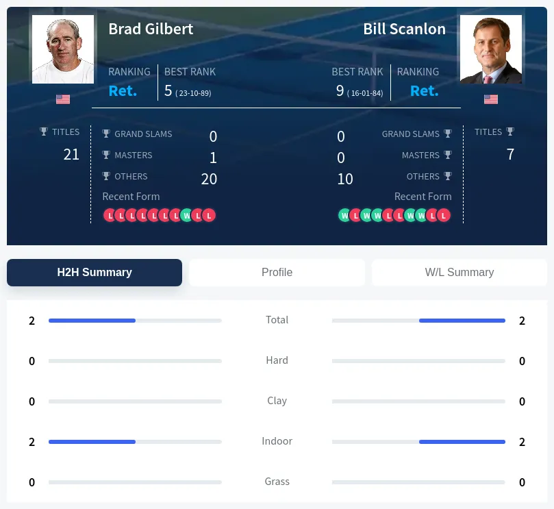 Gilbert Scanlon H2h Summary Stats