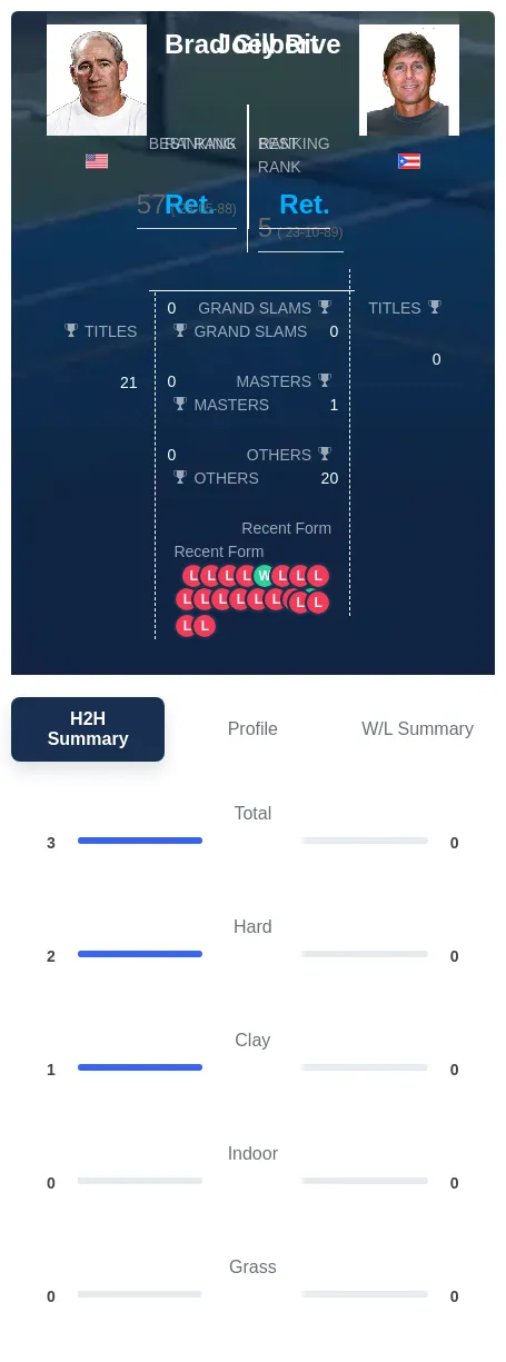 Gilbert Rive H2h Summary Stats