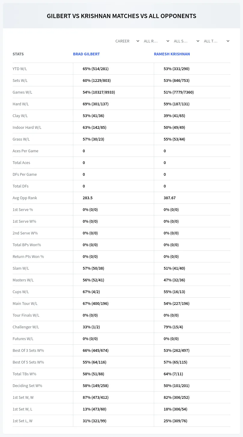 Brad Gilbert Ramesh Krishnan Prediction Stats