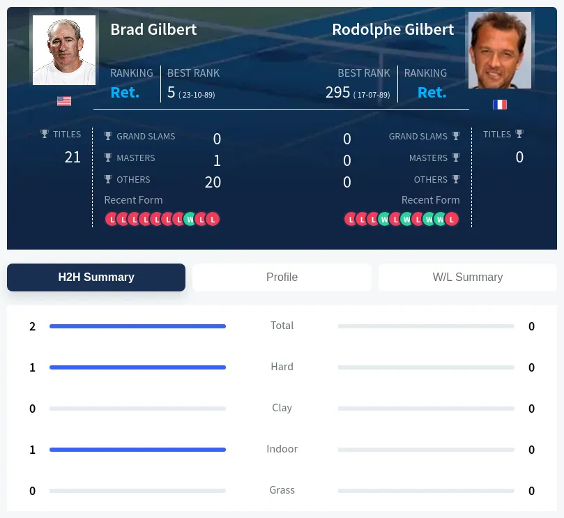 Gilbert Gilbert H2h Summary Stats