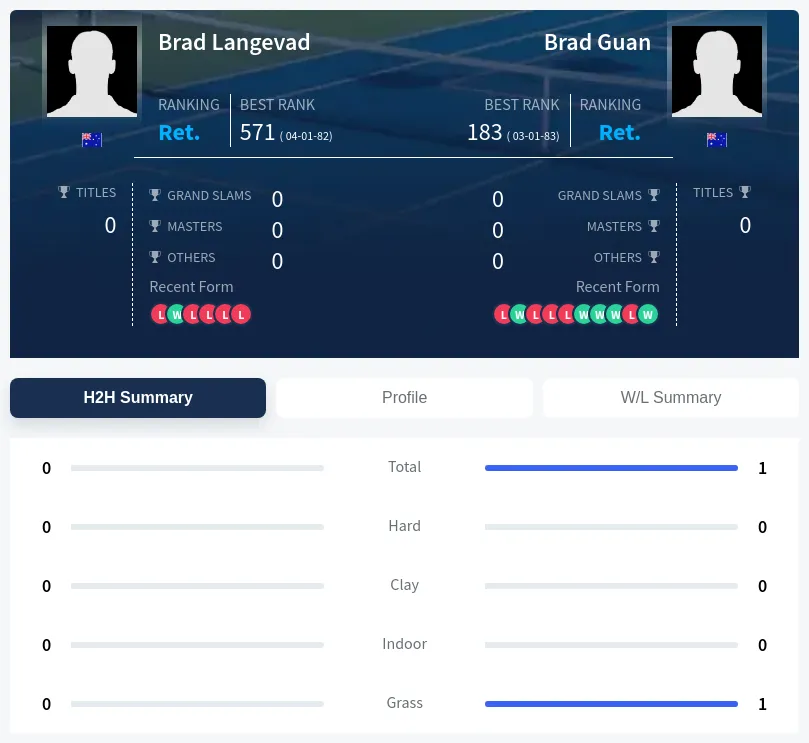 Langevad Guan H2h Summary Stats