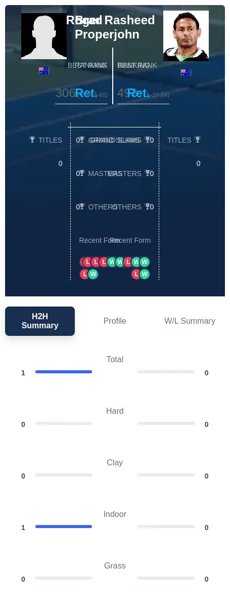 Properjohn Rasheed H2h Summary Stats