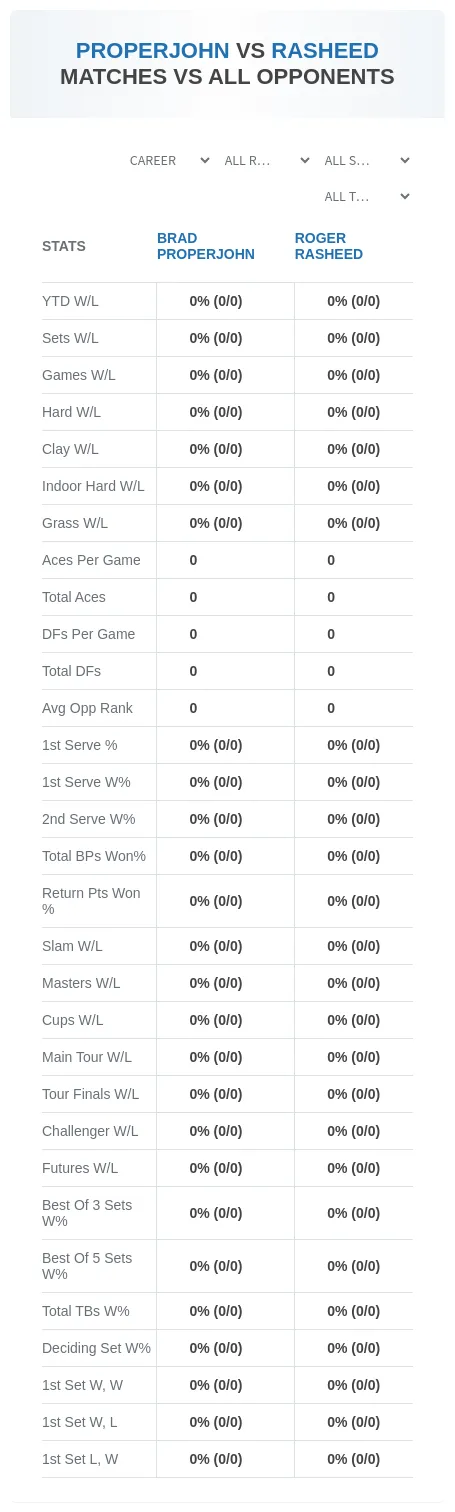Brad Properjohn Roger Rasheed Prediction Stats