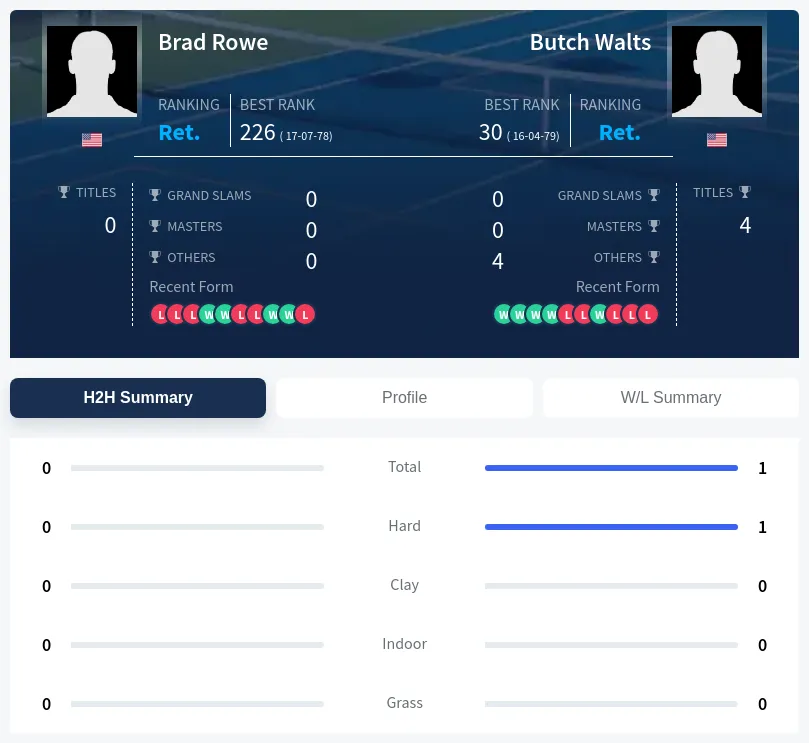 Rowe Walts H2h Summary Stats