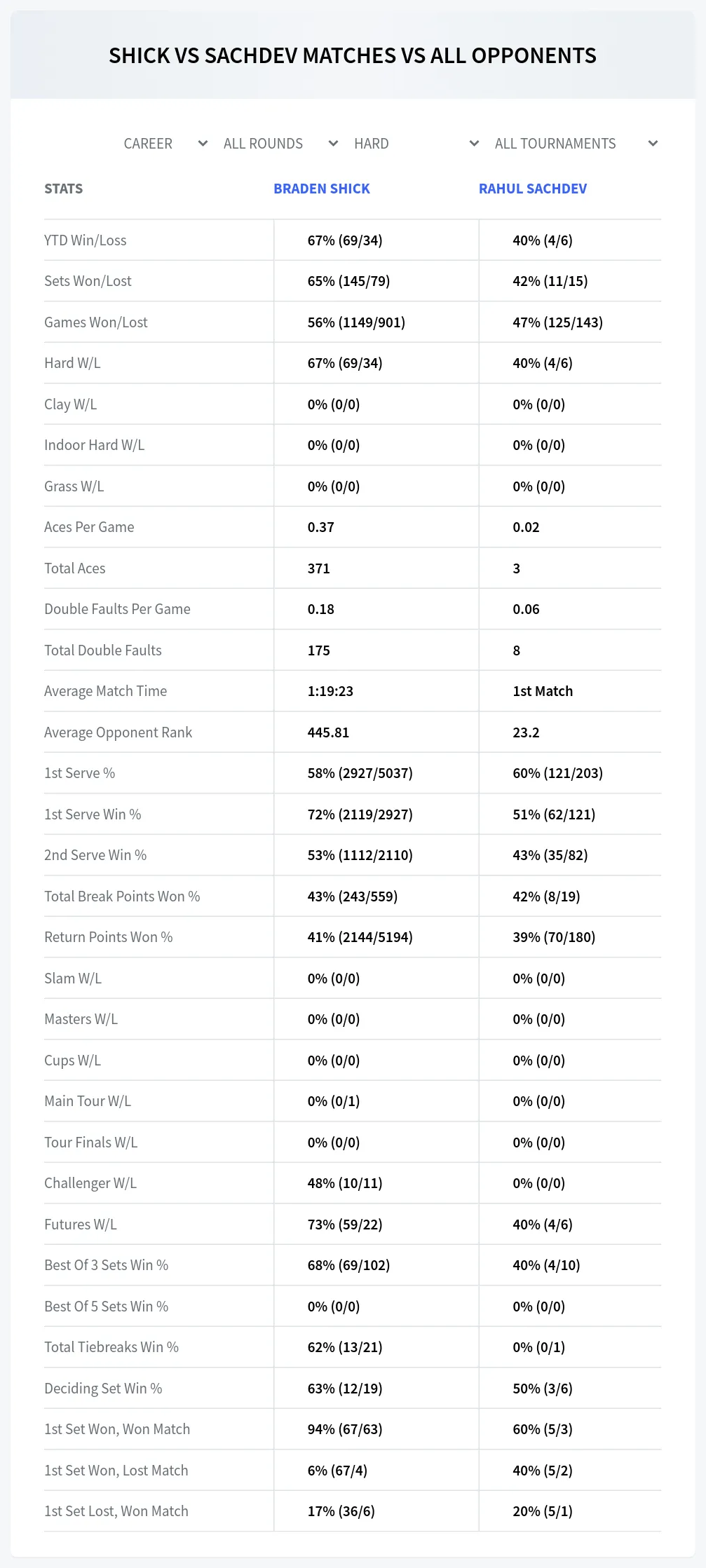 Rahul Sachdev Braden Shick Prediction Stats