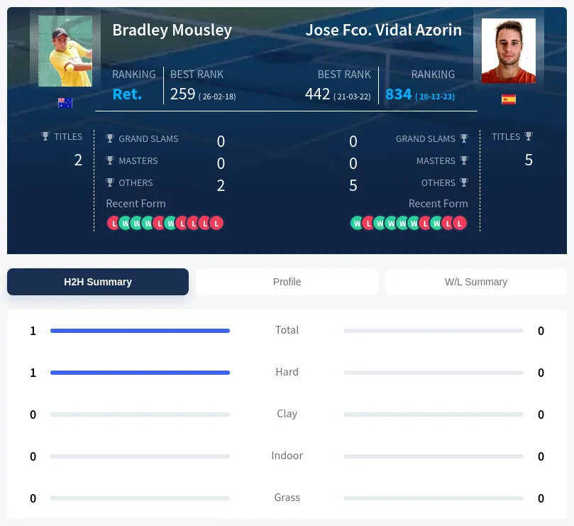 Mousley Azorin H2h Summary Stats