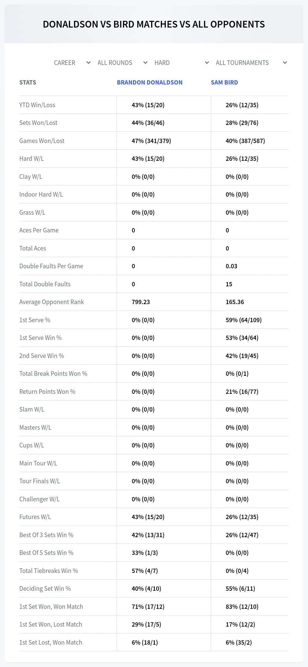 Brandon Donaldson Sam Bird Prediction Stats