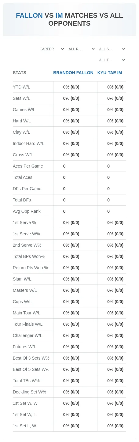 Brandon Fallon Kyu-Tae Im Prediction Stats