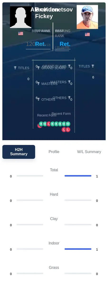 Kuznetsov Fickey H2h Summary Stats