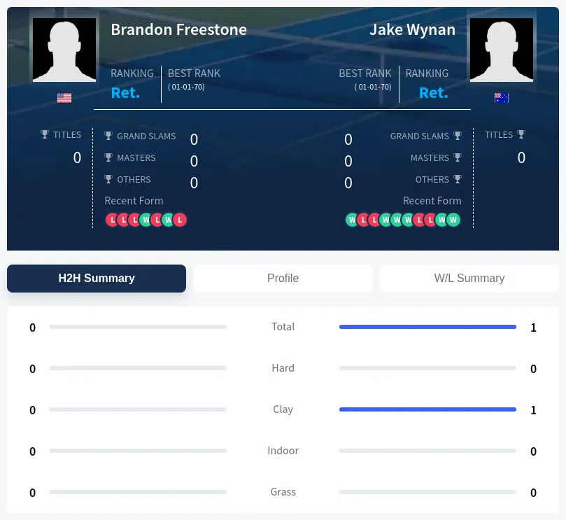 Wynan Freestone H2h Summary Stats