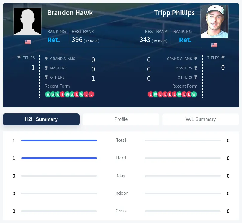 Hawk Phillips H2h Summary Stats