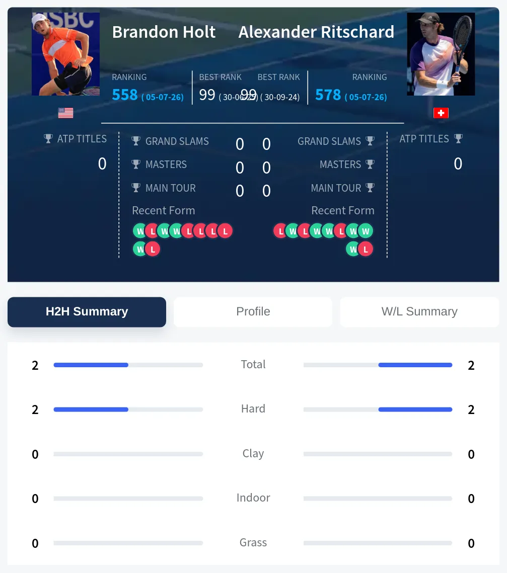 Holt Ritschard H2h Summary Stats